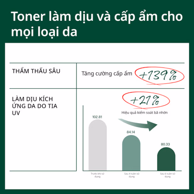 Nước cân bằng cấp ẩm và làm dịu Dr.G R.E.D Blemish Clear Soothing Toner 300ml